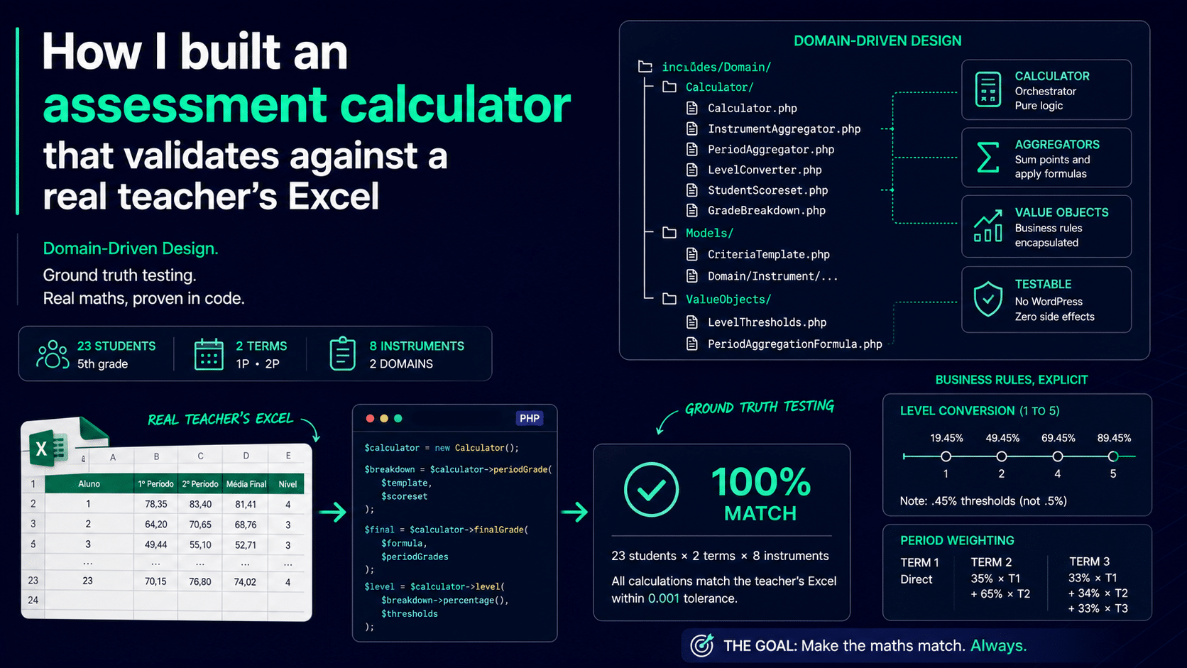 How I built an assessment calculator that validates against a real teacher’s Excel
