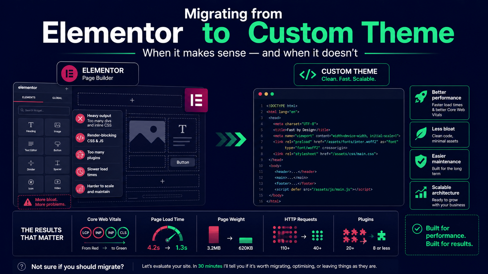 Migrating from Elementor to a custom theme: when it makes sense (and when it’s a waste of money)