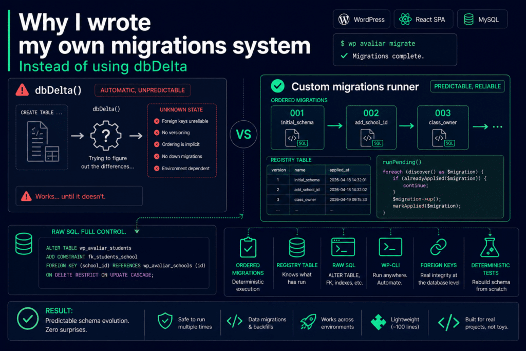 Por qué escribí mi propio sistema de migraciones en lugar de usar dbDelta